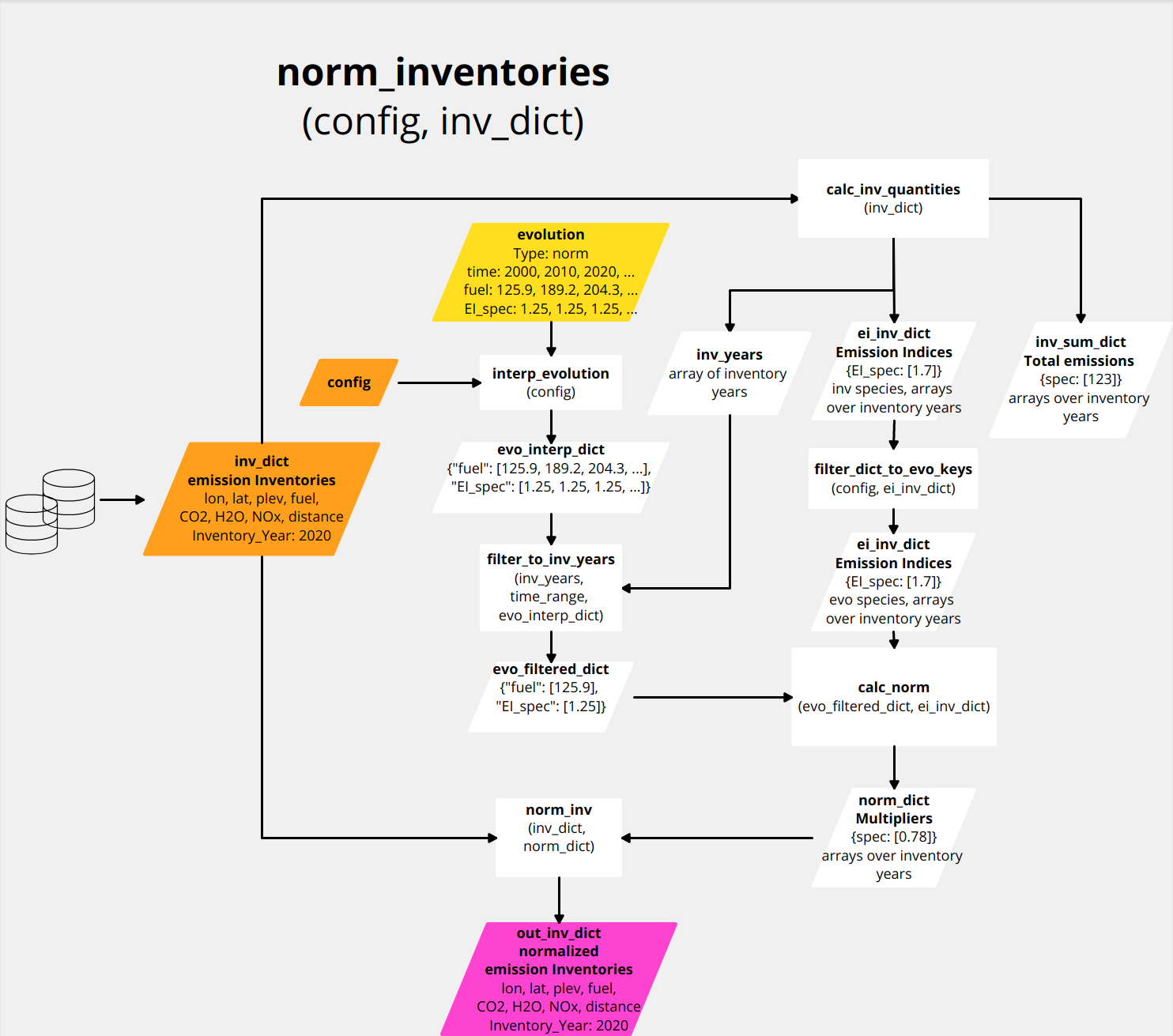 norm_inventories