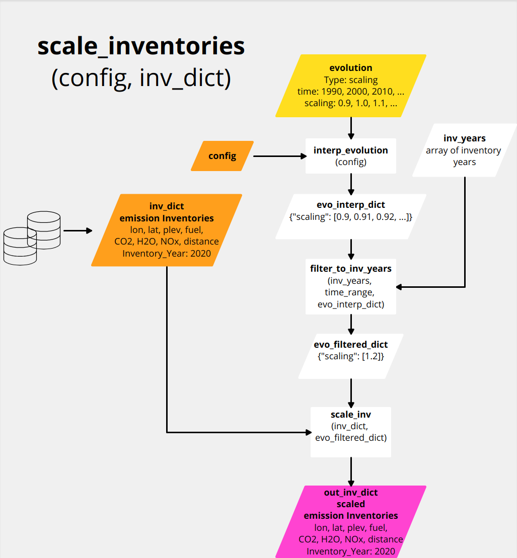 scale_inventories